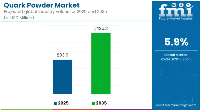 Quark Powder Market   Industry Value Analysis